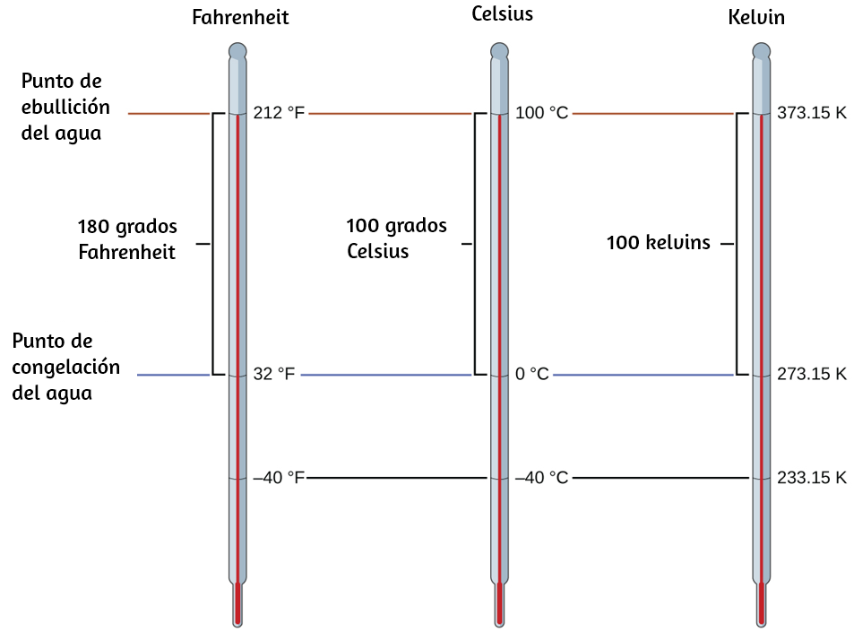 conversión unidades temperatura